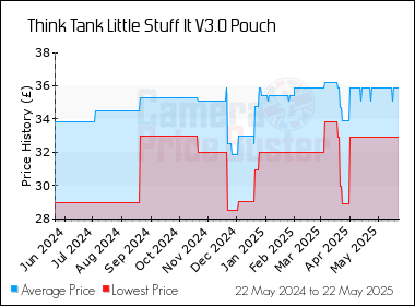 Best Price History for the Think Tank Little Stuff It V3.0 Pouch